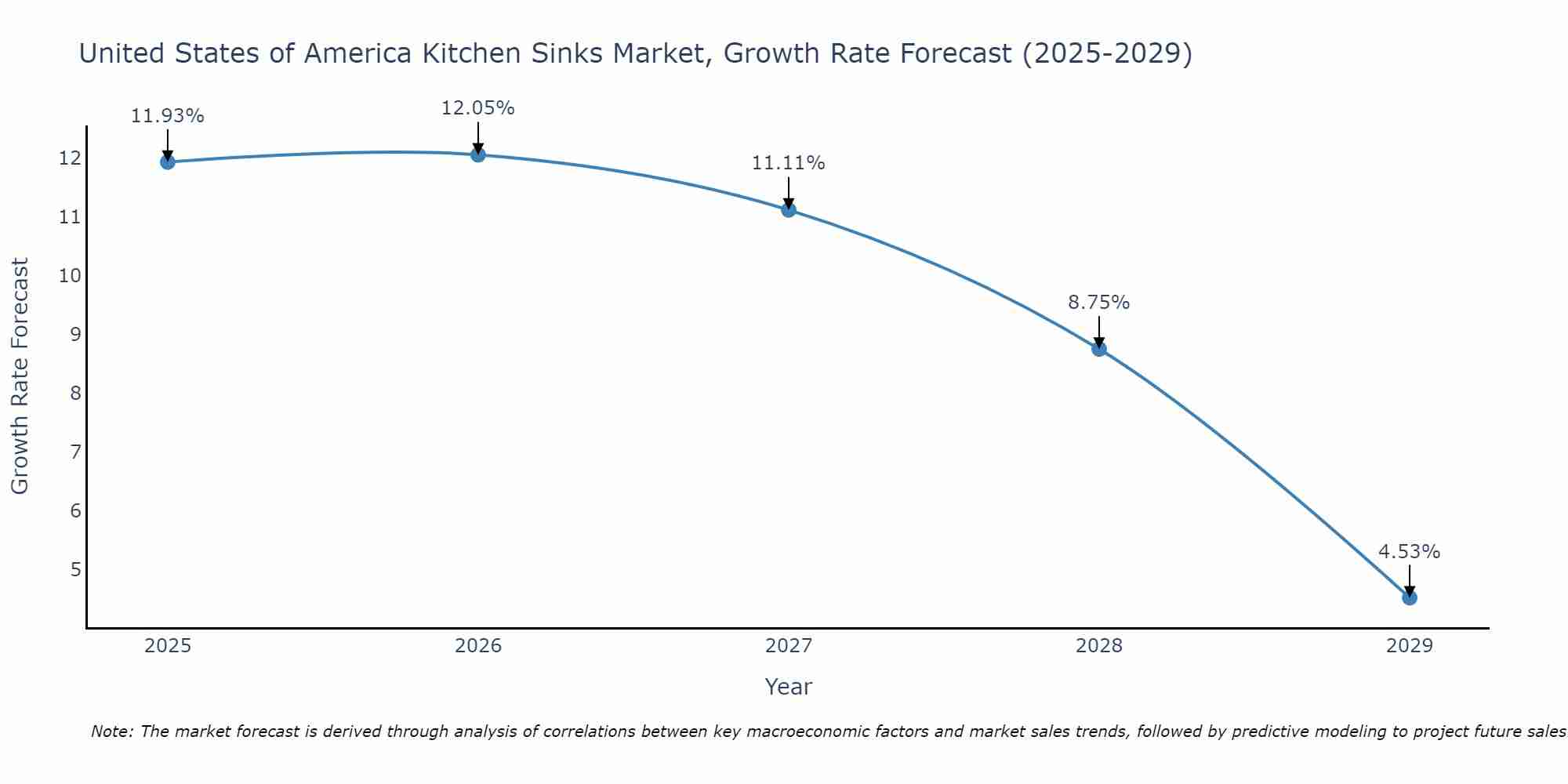 United States of America Kitchen Sinks Market Growth Rate